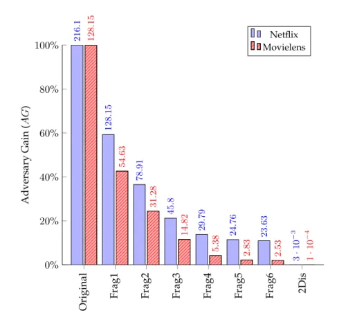 Figure 6: Adversary Gain (AG) at Success Maxima Interval per Dataset