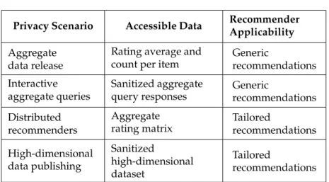 Table 1 synthesizes the applications of different privacy protection models to recommender scenarios