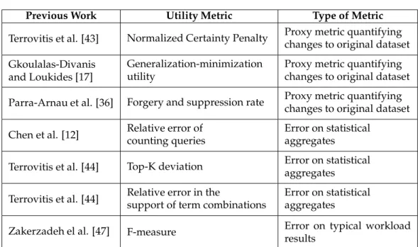 Table 2: Types of Utility Metrics in Previous Work
