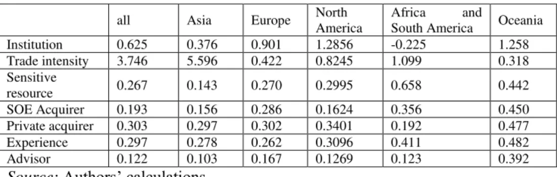 Figure 9. The mean of the variables in Europe and other regions 