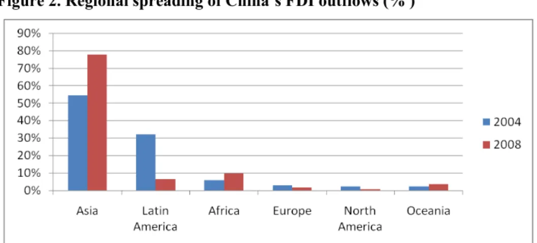 Figure 2. Regional spreading of China’s FDI outflows (% ) 