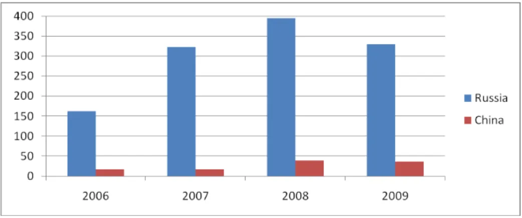 Figure 3. Comparison of outward FDI flows per capita between China and  Russia, US$      