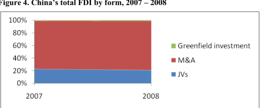 Figure 4. China’s total FDI by form, 2007 – 2008  