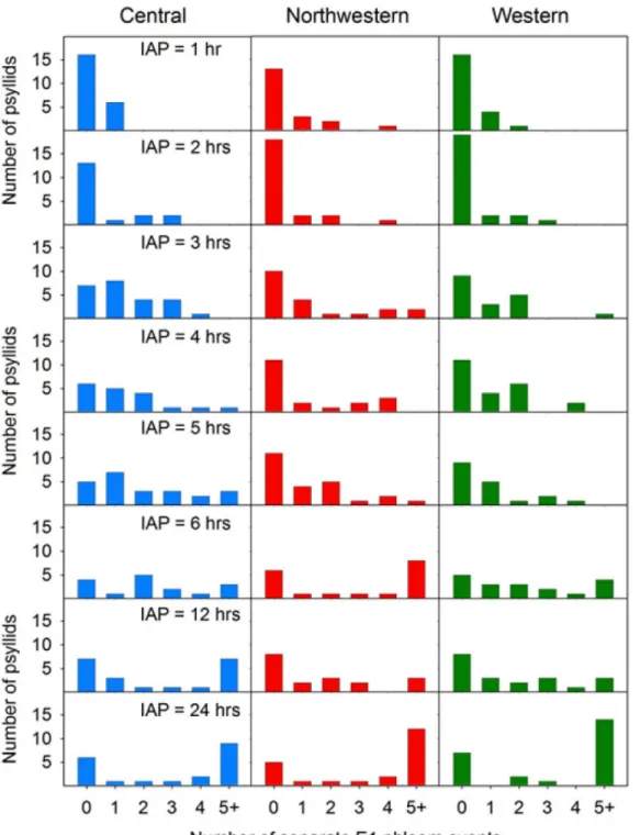 Fig 8. Histograms showing frequency of psyllids of each haplotype which exhibited 0, 1, 2, 3, 4, or 5+ separate E1 events over the course of an assay as a function of length of the assay (inoculation access period, or IAP).