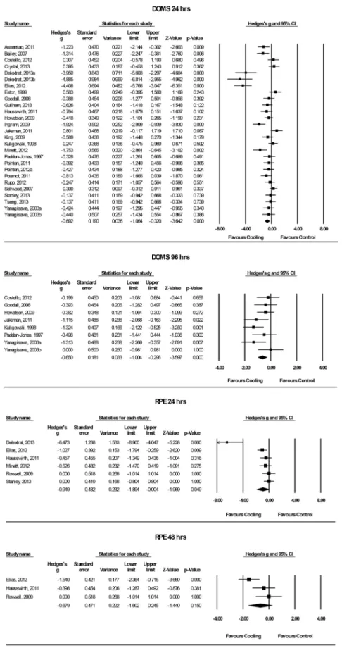 Fig 4. Forest plot of the meta-analysis illustrating the comparison of cooling versus control for measurement of DOMS AND RPE