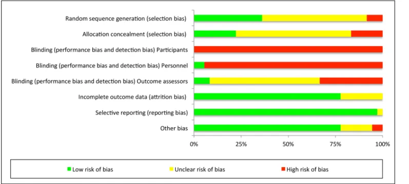 Fig 3. Risk of bias summary for all included studies.