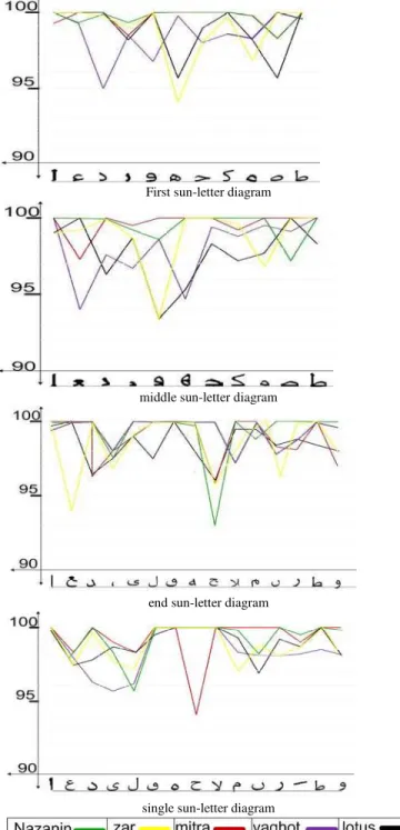 fig 2 % correct of sub-letters recognition diagrams    