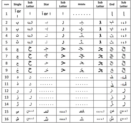 Table 1: letters, sub-letters and their features 