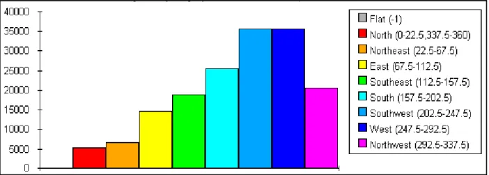 Fig. 7 Histogram of the most facilitated directions to wolf’s dispersal in the study area