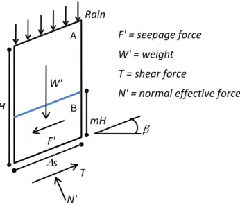 Fig. 4. Diagram of a single slice of an infinite slope with the acting forces.
