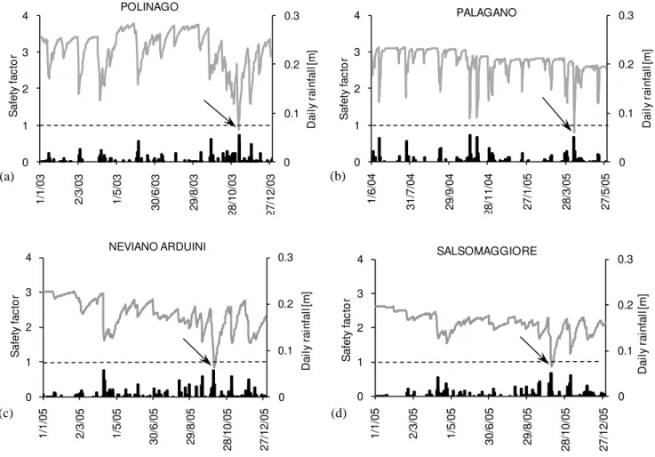 Fig. 7. Measured daily rainfall and trend of the safety factor as a function of time, on an annual basis, in the localities of (a) Polinago, (b) Palagano, (c) Neviano Arduini, (d) Salsomaggiore.