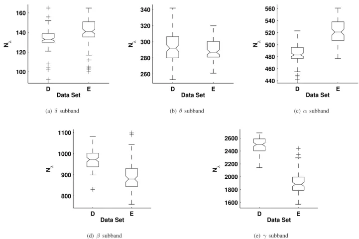Fig. 3. Comparison of the number of local min-max N λ of the spectral subbands of the EEG data of sets D and E.