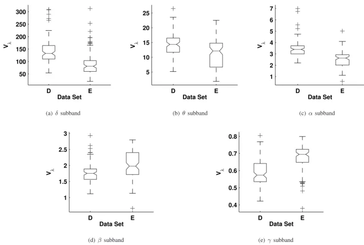 Fig. 4. Comparison of the variance of local min-max intervals V λ of the spectral subbands of the EEG data of sets D and E.