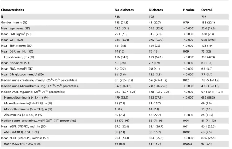 Table 1 summarizes the clinical and biological profile of the 716 participants. One hundred and ninety eight participants (27.7%) had type 2 diabetes