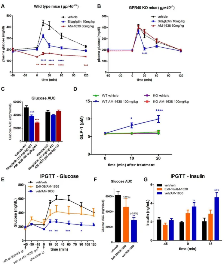 Figure 6. Specificity of AM-1638 to GPR40 (FFAR1) in vivo and effect of the GLP-1R antagonist GLP-1(9–39)NH 2 