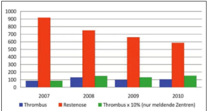 Abbildung 7: Prozentanteil der perkutanen koronaren Interventionen (PCI) mit DES bezogen auf die Anzahl der Stentfälle (DES/Stent %) in Österreich (AT; 2002–2010), in der Schweiz (CH; 2002–2010), in Deutschland (D; 2003–2010) und in der EU als Mittelwert 2