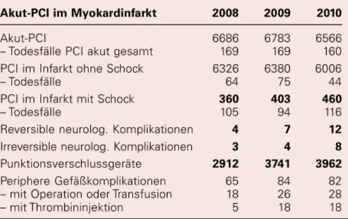 Tabelle 7: Herzkathetereingriffe in Österreich 2008–2010.