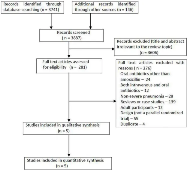 Figure 1. Flow diagram of search results.