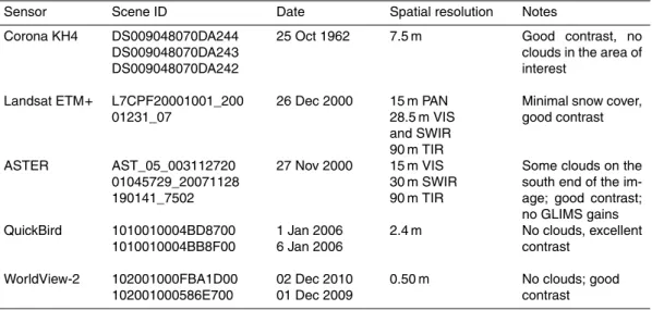 Table 1. Summary of satellite imagery and topographic maps used in this study.