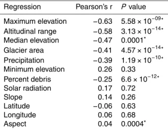 Table 6. Correlations between area change and topographic and climatic variables, arranged in order of strength of correlation.