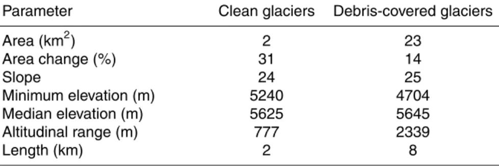 Table 7. Comparison of glacier parameters for clean glaciers vs. debris-covered glaciers.