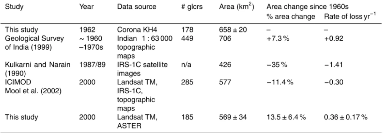 Table 8. Glacier area change in Sikkim based on previous studies. The percent area change is given with respect to the 1962 Corona glacier inventory from this study.