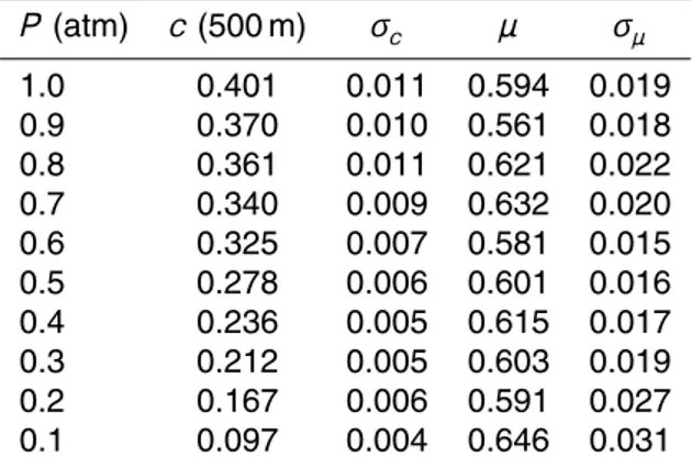 Table 1. The results obtained for one of the filters (948.0 nm) of the star photometer for various pressure