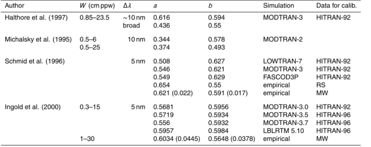 Table 3. The empirical parameters used for some sun photometers.