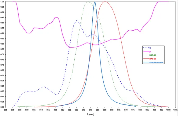 Fig. 2. The relative spectral transmission curves for filters of the Lindenberg’s star (blue solid curve) and sun (red and green curves) photometers, and the spectral distributions of the  pa-rameters c(λ) (blue) and µ(λ) (magenta) in the region of 935 nm 