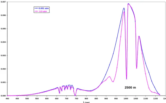 Fig. 3. The spectra of the light source (lamp) observed with the BAS-30 sun photometer in the evacuated and filled cell.