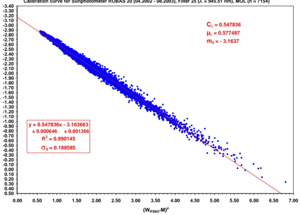 Fig. 5. Calibration curve for the ROBAS 20 sunphotometer (April 2002–August 2003), Linden- Linden-berg (n=7154).