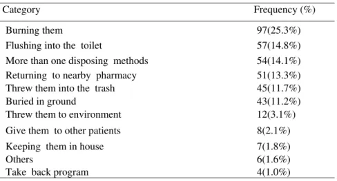 Table 3: Patients’ opinion on appropriateness of the disposal methods of UMs, N=384 
