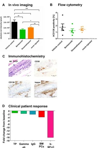 Figure  6.    Chemosensitivity  of  patient-derived  MM  cells  in  NSG  against  different  antimyeloma  agents  determined  by fluorescence-based-IVI (A-B) and flow cytometry (C) compared to clinical outcome of the donor patient (D)