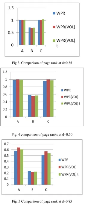 Fig 3. Comparison of page rank at d=0.35 