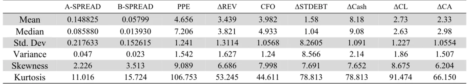 Table 1 shows some of the descriptive information associated with the proposed study. Note that, in  our study, there are 287 observations and  Skewness and Kurtosis coefficients of all variables show  that all variables had asymmetry and disproportionate 