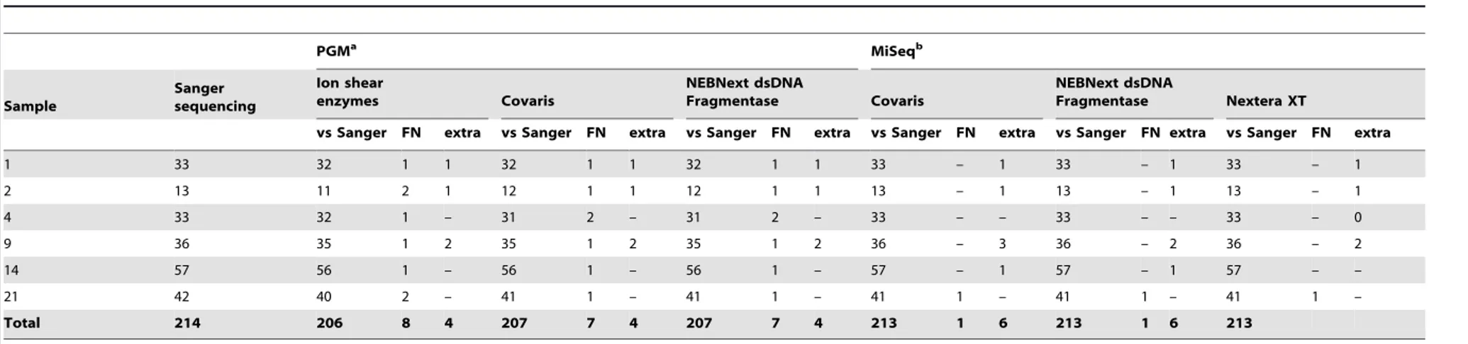 Table 3. Overview of the minor allele frequency (in %) of heteroplasmic variants detected in this study.