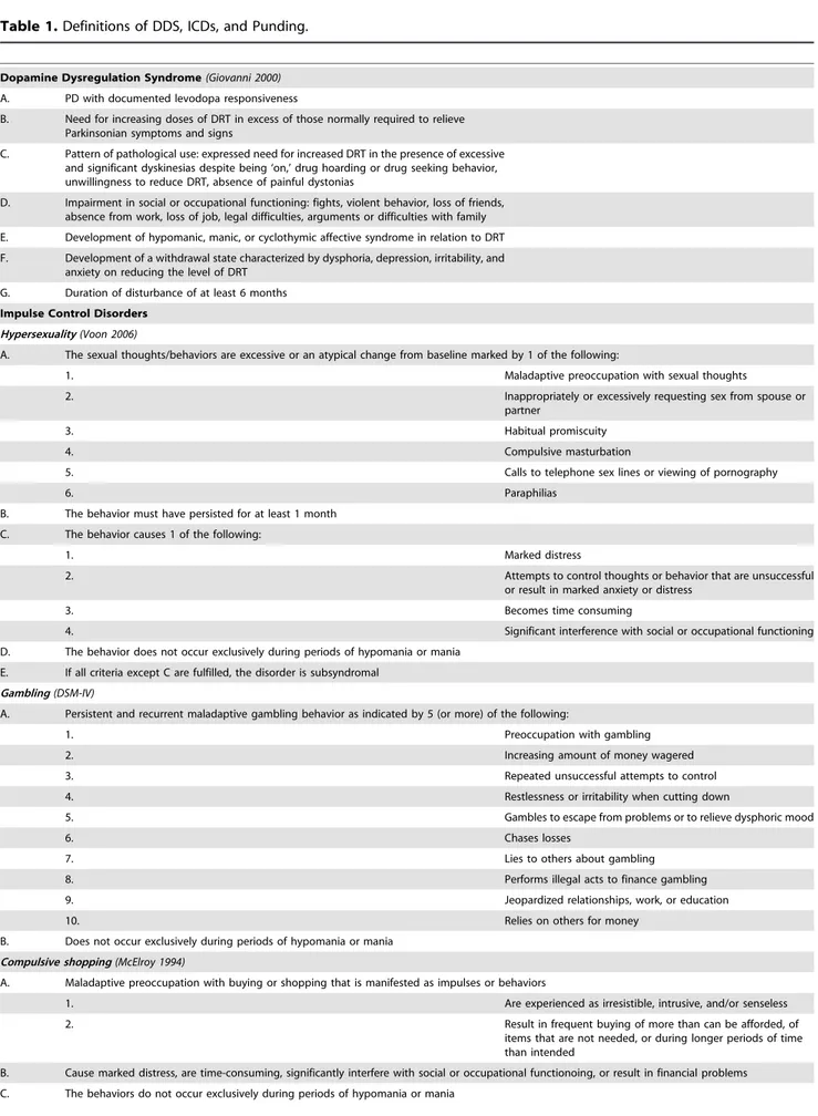 Table 1. Definitions of DDS, ICDs, and Punding.