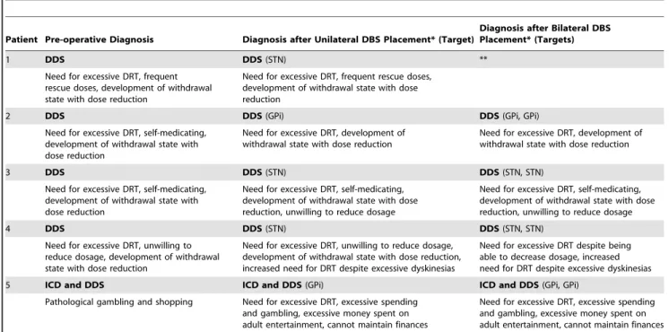 Table 4 shows pre- and post-operative diagnoses for each patient with operative ICD. Of the 7 patients with  pre-operative ICDs, 1 patient underwent bilateral simultaneous DBS implantation and 6 patients underwent unilateral implantation.