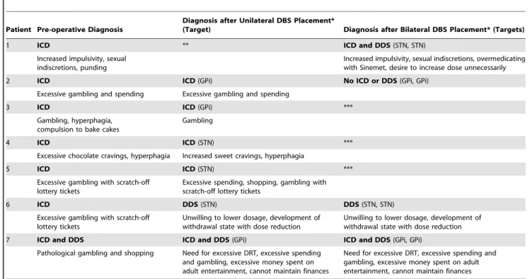 Table 4. Did Unilateral and Bilateral DBS Lead Placement Impact the Pre-operative Diagnosis of ICD?