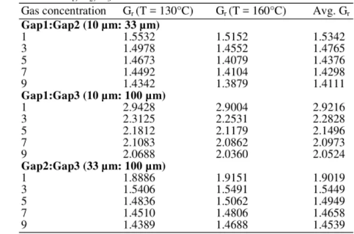 Fig. 2: Transient response for SAU 