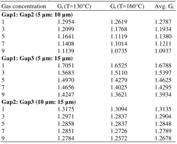 Table 3: Average conductance ratios for noisy SAU 
