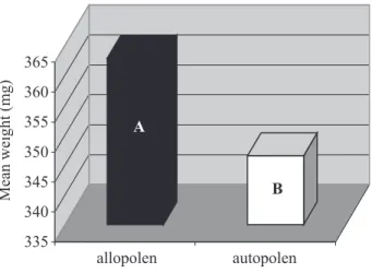 Figure 1. Mean weight of kernels originated by allopollen and autopollen, respectively, in the growing season 2004/2005
