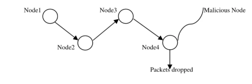 Fig 1. Packet dropping attack 