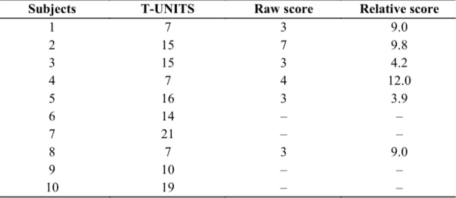 TABLE 1 – Performance in passive constructions of the experimental group