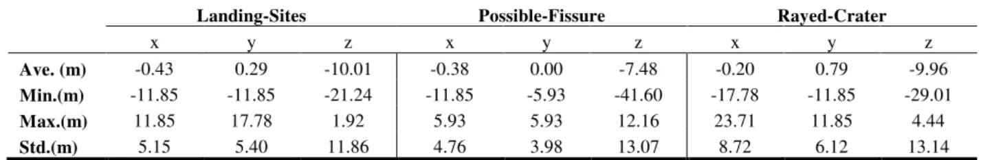 Table 3. Discrepancies between the CTX DEMs and the HiRISE DEMs after co-registration