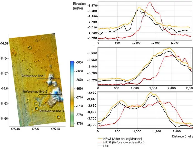 Figure 6. Profile comparison between the CTX and HiRISE DEMs before and after co-registration