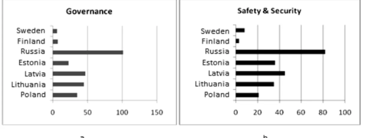 Fig. Ranking of Baltic Sea states in according to Governance (a) and Safety  and Security indicators (LPI) 