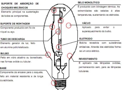 Figura 1.1-Partes que compõem a lâmpada de vapor de sódio (CÓ, 2003). 