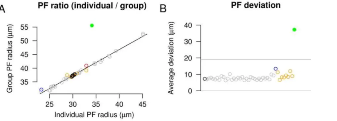 Figure 6. Role of retinal activity correlations on refinement. A–D. Average RF and PF was measured after changing the patterns of retinal activity