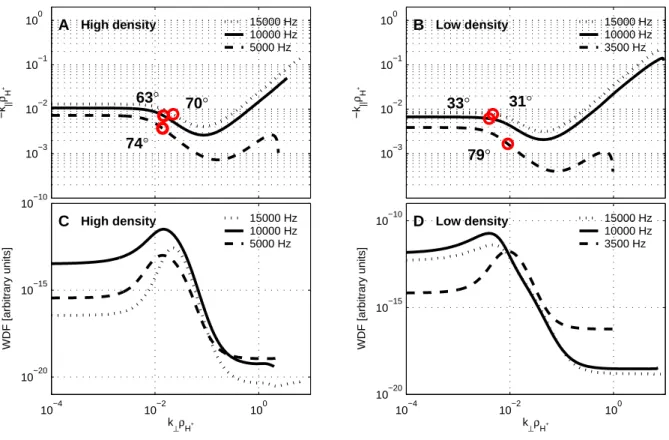 Fig. 10. The peaks in the reconstructed WDF are presented on top of constant frequency curves in the wave vector space in panels (A) and (B)